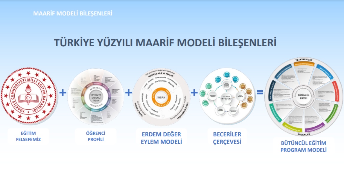 TÜRKİYE YÜZYILI MAARİF MODELİ BİLEŞENLERİ